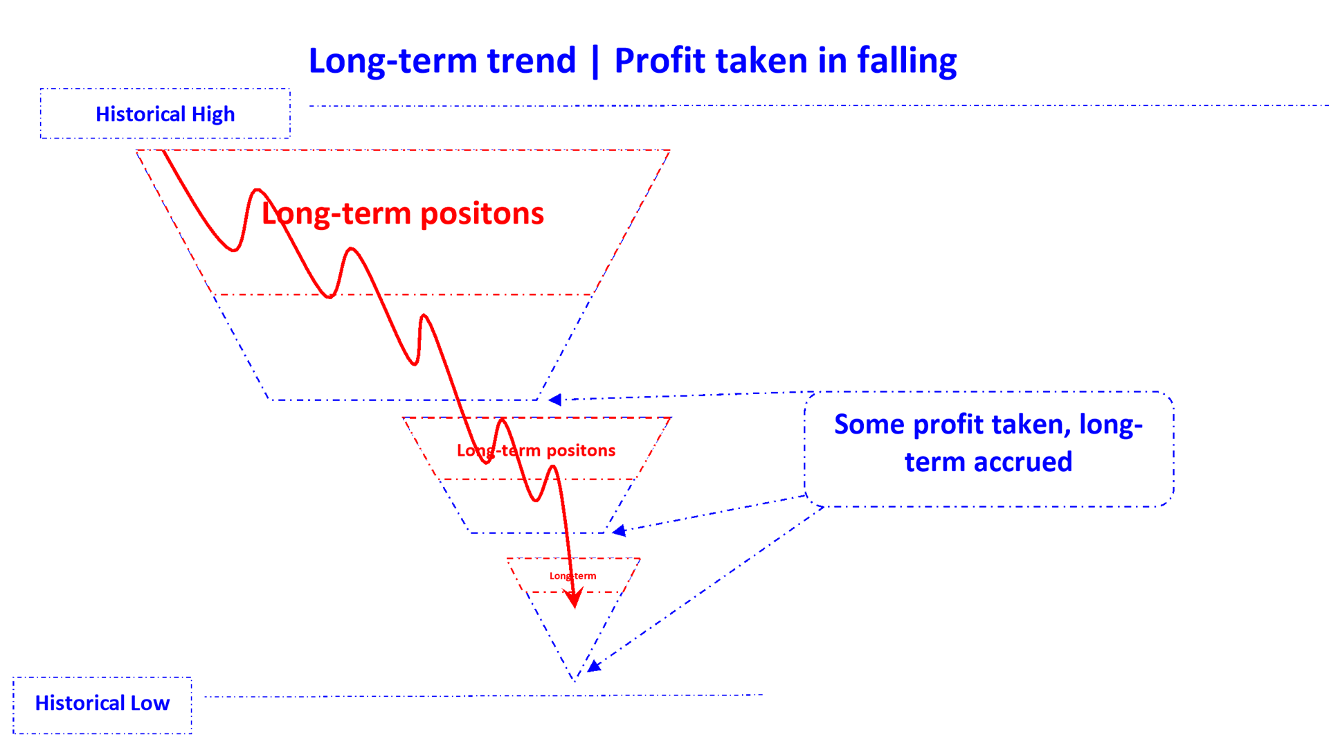 position profit take in falling trend long en